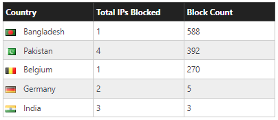 WordFence Sicherheitsbericht geblockter Länder: fleißige Versuche für nichts / Bild-/Quelle: privat