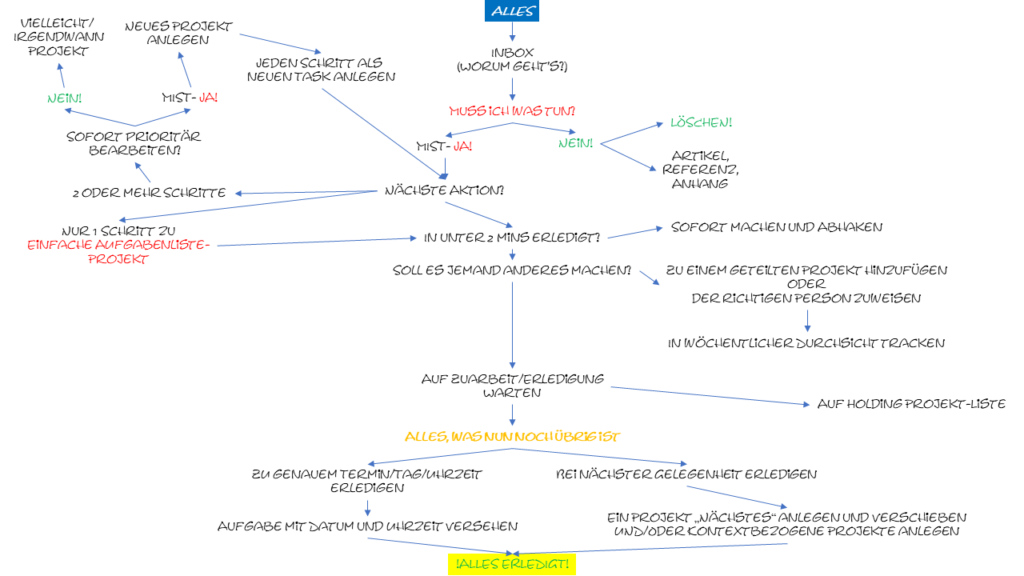 Ablaufdiagramm GTD in Todoist / Bild-/Quelle: ichbindochnichthierumbeliebtzusein.com