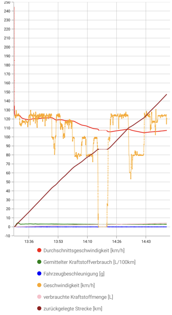 Abfahrt Hof. kurze Pause auf einem öffentlichen Parkplatz und weiter / Bild-/Quelle: Car Scanner