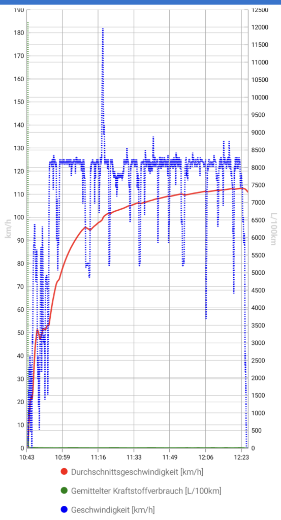 Wer es nicht glauben will, hier die Strecke mit Umleitung, Umfahrung und ständigem Bremsen auf dem Weg zur Autobahn / Bild-/Quelle: Car Scanner