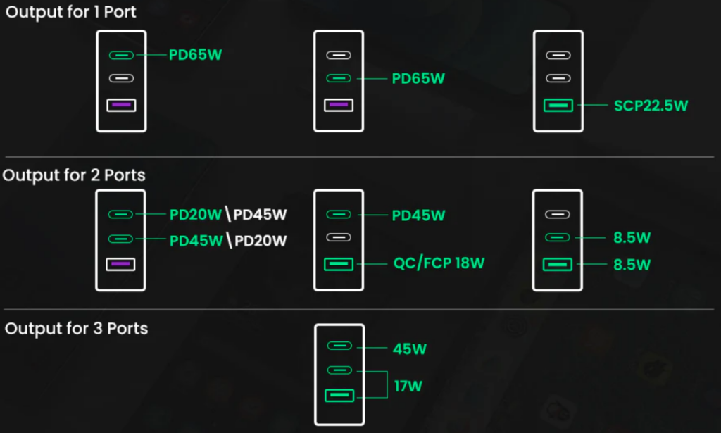Lademöglichkeiten des GaN-Ladegeräts / Bild-/Quelle: UGREEN.com